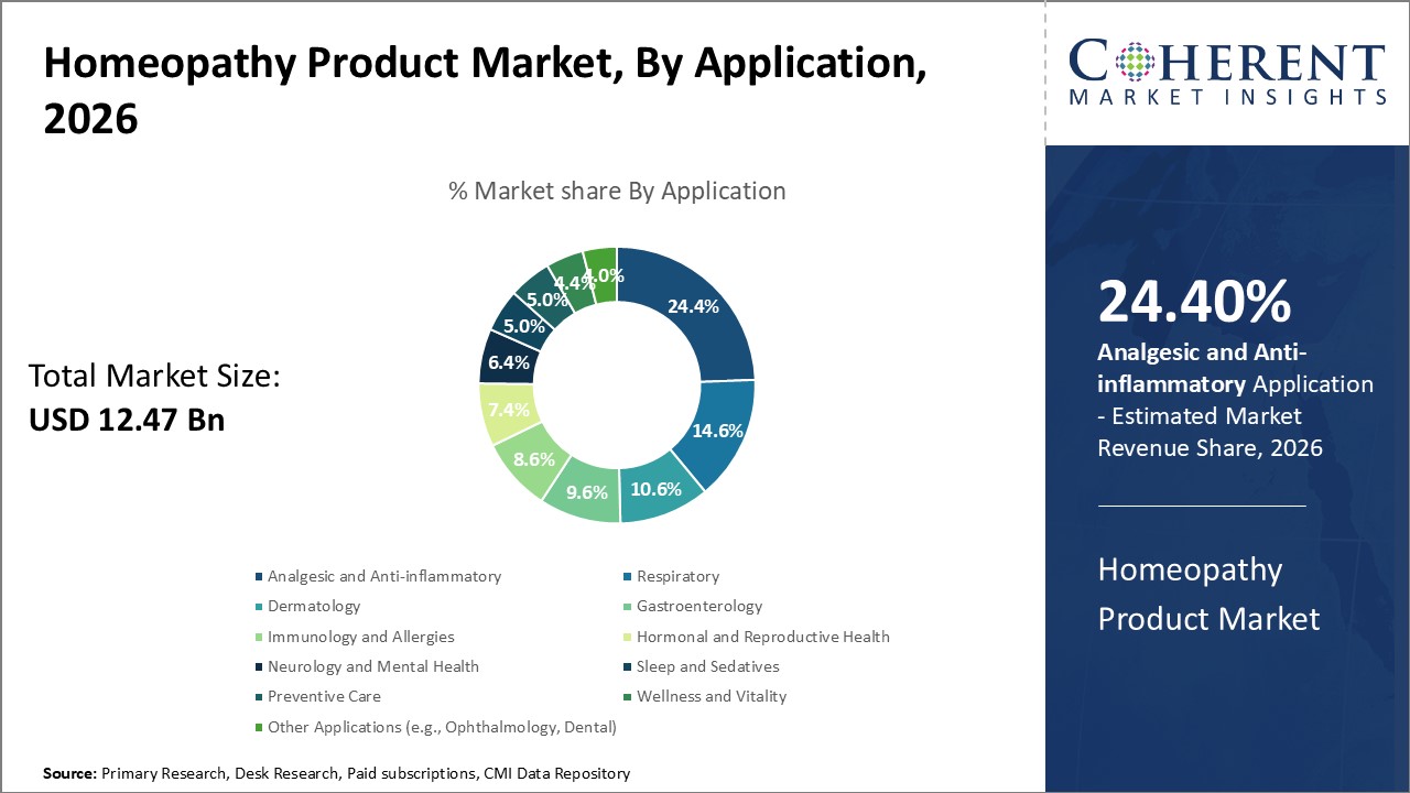 Homeopathy Product Market, By Application Homeopathy Product Market, By Application